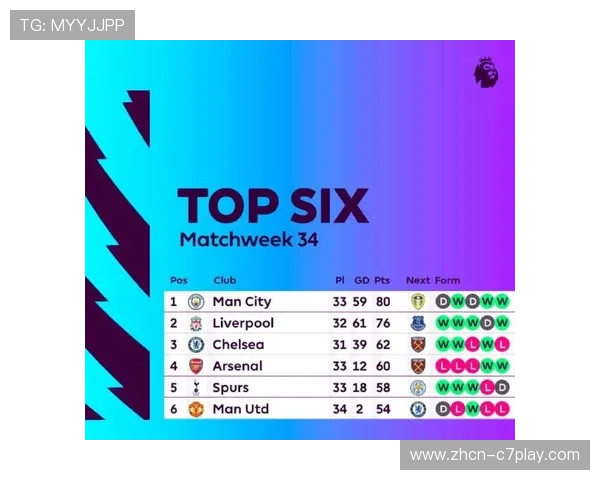 英超积分榜:阿森纳领跑,切尔西升次席,曼城紧追 英超积分榜:阿森纳领跑,切尔西升次席,曼城紧追